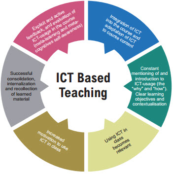 INTEGRATING ICT IN THE CURRICULUM [VIDEORECORDING